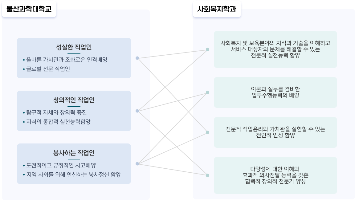 울산과학대학교 대학목표와 사회복지학과의 교육목표를 연결한 도표로 자세한 사항은 울산과학대학교와 사회복지학과의 교육목표 내용 참고